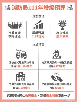 ▲市長陳其邁大幅增加消防預算，逾齡車輛比連三降。（圖／高市消防局提供）