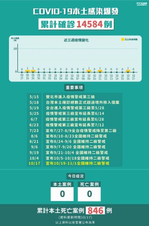 ▲17日新增本土病例及死亡個案都為零。（圖／NOWnews製圖）