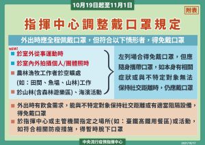 中央流行疫情指揮中心指揮官陳時中今(17)日宣布,10月19日至11月1日維持疫情警戒標準為第二級,但在室外從事運動,或於室內外拍攝個人/團體照時,可不用戴口罩。(圖/指揮中心提供) ▲中央流行疫情指揮中心指揮官陳時中今(17)日宣布,10月19日至11月1日維持疫情警戒標準為第二級,但在室外從事運動,或於室內外拍攝個人/團體照時,可不用戴口罩。(圖/指揮中心提供)