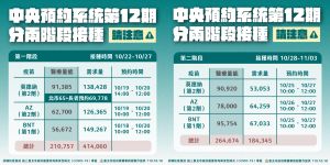 台北市政府公布第十二期第一及第二階段疫苗預約數量與醫療量能差距,也讓台北市長柯文哲直言「這一定會出問題」。 ▲台北市政府公布第十二期第一及第二階段疫苗預約數量與醫療量能差距,也讓台北市長柯文哲直言「這一定會出問題」。(圖/台北市政府提供)