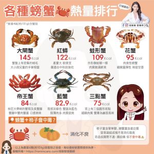▲營養師高敏敏分享各類螃蟹的熱量排名。（圖／翻攝自營養師高敏敏的臉書）