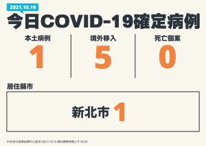 ▲指揮中心19日表示新增1例本土、5例境外移入個案。(圖/指揮中心) ▲指揮中心19日表示新增1例本土、5例境外移入個案。(圖/指揮中心)