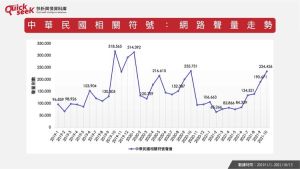 ▲中華民國相關符號：網路聲量走勢（圖／QuickseeK提供）