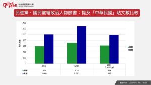 民進黨、國民黨籍政治人物臉書:提及「中華民國」貼文數比較 ▲民進黨、國民黨籍政治人物臉書:提及「中華民國」貼文數比較(圖/QuickseeK提供)