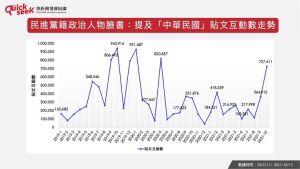 民進黨籍政治人物臉書:提及「中華民國」貼文互動數走勢 ▲民進黨籍政治人物臉書:提及「中華民國」貼文互動數走勢(圖/QuickseeK提供)