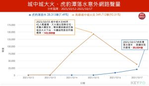 ▲城中城、虎豹潭落水意外網路聲量（圖／網路溫度計提供）