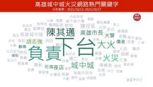 ▲高雄城中城大火網路熱門關鍵字(圖/網路溫度計提供) ▲高雄城中城大火網路熱門關鍵字(圖/網路溫度計提供)