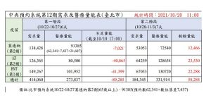 ▲台北市政府20日公布北市第十二期疫苗預約施打相關數據，證明防疫指揮中心公布的數據不正確。（圖／台北市政府提供）