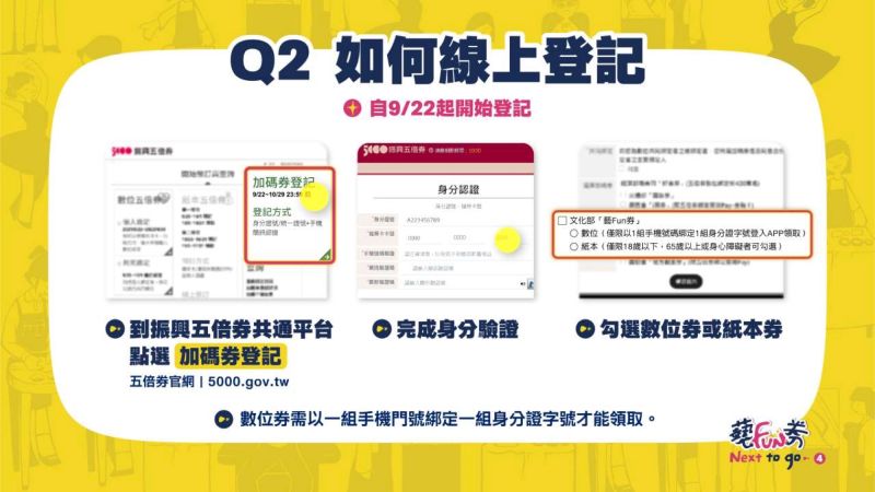▲藝FUN券線上登記圖解。(圖/翻攝自藝FUN券官網)