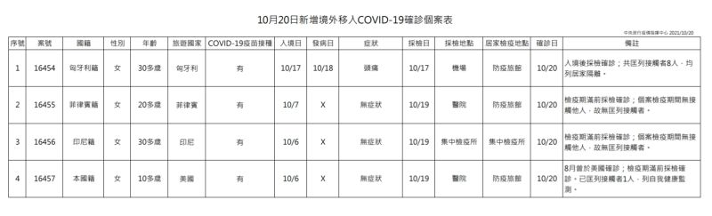 ▲10月20日新增境外移入COVID-19確診個案表。(圖/指揮中心提供)