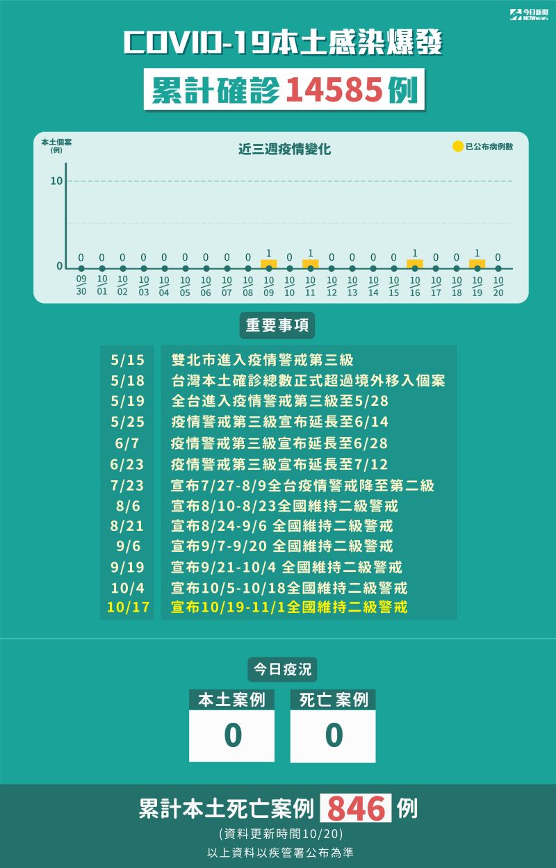 ▲指揮中心今(20)公布,新增4例境外移入確診個案。(圖/NOWnews製圖)