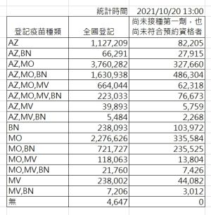 ▲中央流行疫情指揮中心今（20）公布，國內各廠牌疫苗意願登記情形。（圖／指揮中心提供）