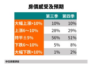 房仲統計民眾對於第三季房價感受及預期。(表/中信房屋提供) ▲房仲統計民眾對於第三季房價感受及預期。(表/中信房屋提供)