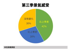 ▲房仲統計民眾對於第三季景氣感受。（表／中信房屋提供）