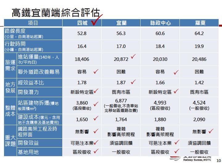 ▲高鐵宜蘭延伸方案評估。(圖／邱臣遠辦公室提供)