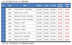 ▲2021傑昇通信門市第三季手機降價榜。（圖／傑昇通信提供）