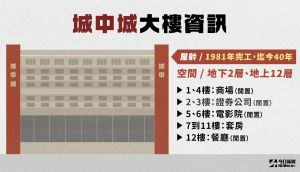 城中城大樓資訊 ▲城中城大樓資訊(圖/今日新聞製圖)