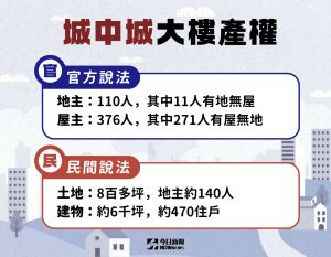 城中城大樓產權 ▲城中城大樓產權(圖/今日新聞製圖)