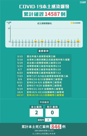 ▲10月22日新增2例本土個案。(圖/NOWnews製表) ▲10月22日新增2例本土個案。(圖/NOWnews製表)