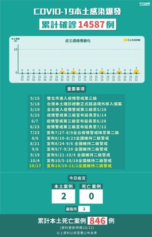 ▲10月22日新增2例本土個案。（圖／NOWnews製表）