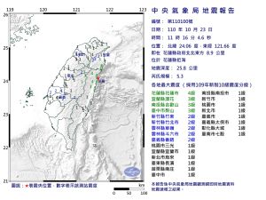快訊／花蓮近海芮氏規模5.3地震　最大震度位花蓮市4級

