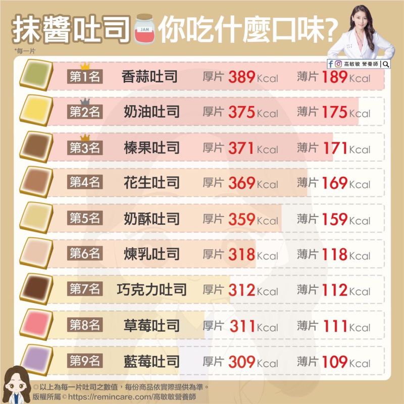 ▲營養師高敏敏分享各種抹醬吐司的熱量排行。(圖/高敏敏營養師 授權提供)