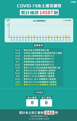 ▲指揮中心今(23)公布,新增7例境外移入確診個案。(圖/NOWnews製圖) ▲指揮中心今(23)公布,新增7例境外移入確診個案。(圖/NOWnews製圖)