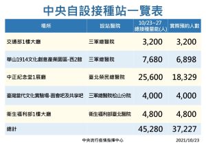 ▲中央自設五處接種站一覽表。（圖／指揮中心提供）