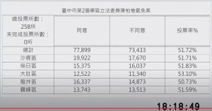 刪Q成功! 選委會公佈投票率51.72%創罷免史新高 ▲台中市選委會統計各區開票結果。(圖/記者顏幸如攝影,2021.10.23)