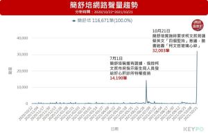 ▲簡舒培網路聲量趨勢(圖/網路溫度計提供) ▲簡舒培網路聲量趨勢(圖/網路溫度計提供)