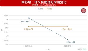 ▲簡舒培、柯文哲網路好感度變化（圖／網路溫度計提供）