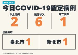 快訊／新冠肺炎本土新增2例、境外6例　死亡人數1例
