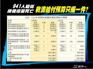 鄭正鈐揭露：疑打疫苗猝死941人　救濟給付預算只編1件
