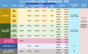 電動二輪車補助金額一覽表 ▲新北110-111年度電動二輪車補助金額一覽表。(圖/新北市政府環保局提供)