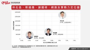 ▲林右昌、蔡適應、謝國樑：網路友軍戰力定位圖（圖／QuickseeK提供）