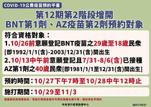 ▲第12期第2階段再加開BNT第一劑疫苗與AZ第二劑疫苗。(圖/指揮中心) ▲第12期第2階段再加開BNT第一劑疫苗與AZ第二劑疫苗。(圖/指揮中心)
