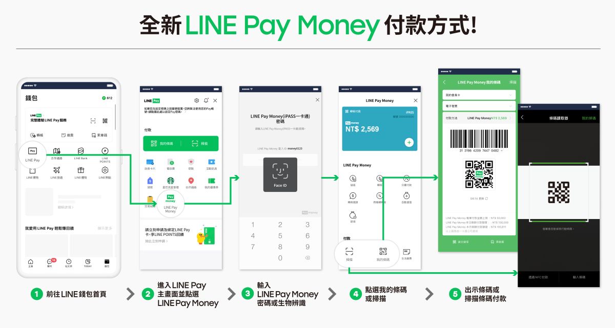 ▲全新LINE Pay Money登入服務流程。（圖／資料照片）