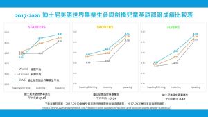 ▲2017至2020年台灣小朋友的英語認證表現優於世界平均，採用「母語學習法」的寰宇家庭俱樂部會員成績更加亮眼。（圖／品牌提供）