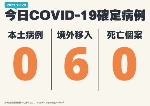 中央流行疫情指揮中心今(28)日公布國內新增6例COVID-19確定病例,均為境外移入;另確診個案中無新增死亡。 ▲中央流行疫情指揮中心28公布新增6例境外移入;另確診個案中無新增死亡。(圖/指揮中心提供)