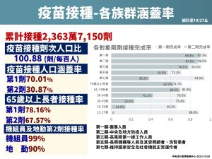 疫苗覆蓋率 ▲中央流行疫情指揮中心公布,截至27日為止,我國COVID-19疫苗第一劑接種人口涵蓋率已達70.01%、第二劑已達30.87%。(圖/指揮中心提供)