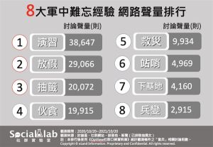 ▲《OpView社群口碑資料庫》篩選出當最難忘經驗的前8名。(圖/《Social Lab社群實驗室》提供) ▲《OpView社群口碑資料庫》篩選出當最難忘經驗的前8名。(圖/《Social Lab社群實驗室》提供)