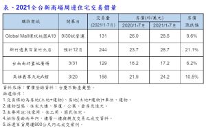 ▲2021全台新商場周邊住宅交易價量。（表／台慶不動產彙整）