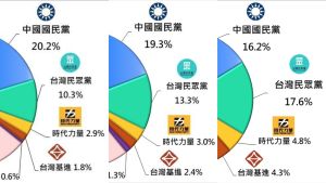 ▲根據台灣民意基金會的民調指出，台灣民眾黨從8月至10月，支持度提升了7.6%，漲跌幅度也是所有政黨中最大的。（圖／台灣民意基金會提供）