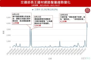 ▲交通部長王國材網路聲量趨勢變化（圖／網路溫度計提供）