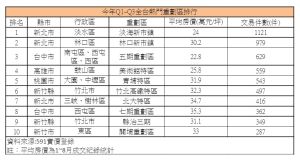 ▲今年Q1至Q3全台熱門重劃區排行。(表/591彙整) ▲今年Q1至Q3全台熱門重劃區排行。(表/591彙整)