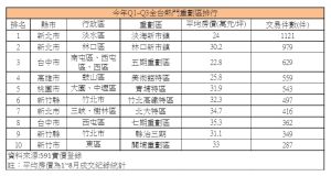 ▲今年Q1至Q3全台熱門重劃區排行。（表／591彙整）