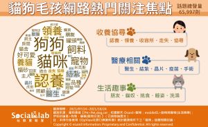 近三個月貓狗話題的網路聲量表現。(圖/Social Lab社群實驗室提供) ▲近三個月貓狗話題的網路聲量表現。(圖/Social Lab社群實驗室提供)