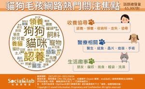 ▲近三個月貓狗話題的網路聲量表現。（圖／Social Lab社群實驗室提供） 