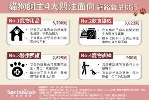 ▲貓狗飼主皆煩惱的4大關注面向。（圖／Social Lab社群實驗室提供）