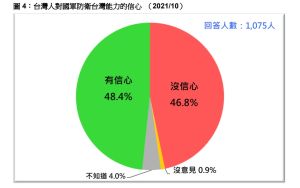 ▲台灣民意基金會民調，47%對國軍保台沒有信心。(圖／台灣民意基金會提供)